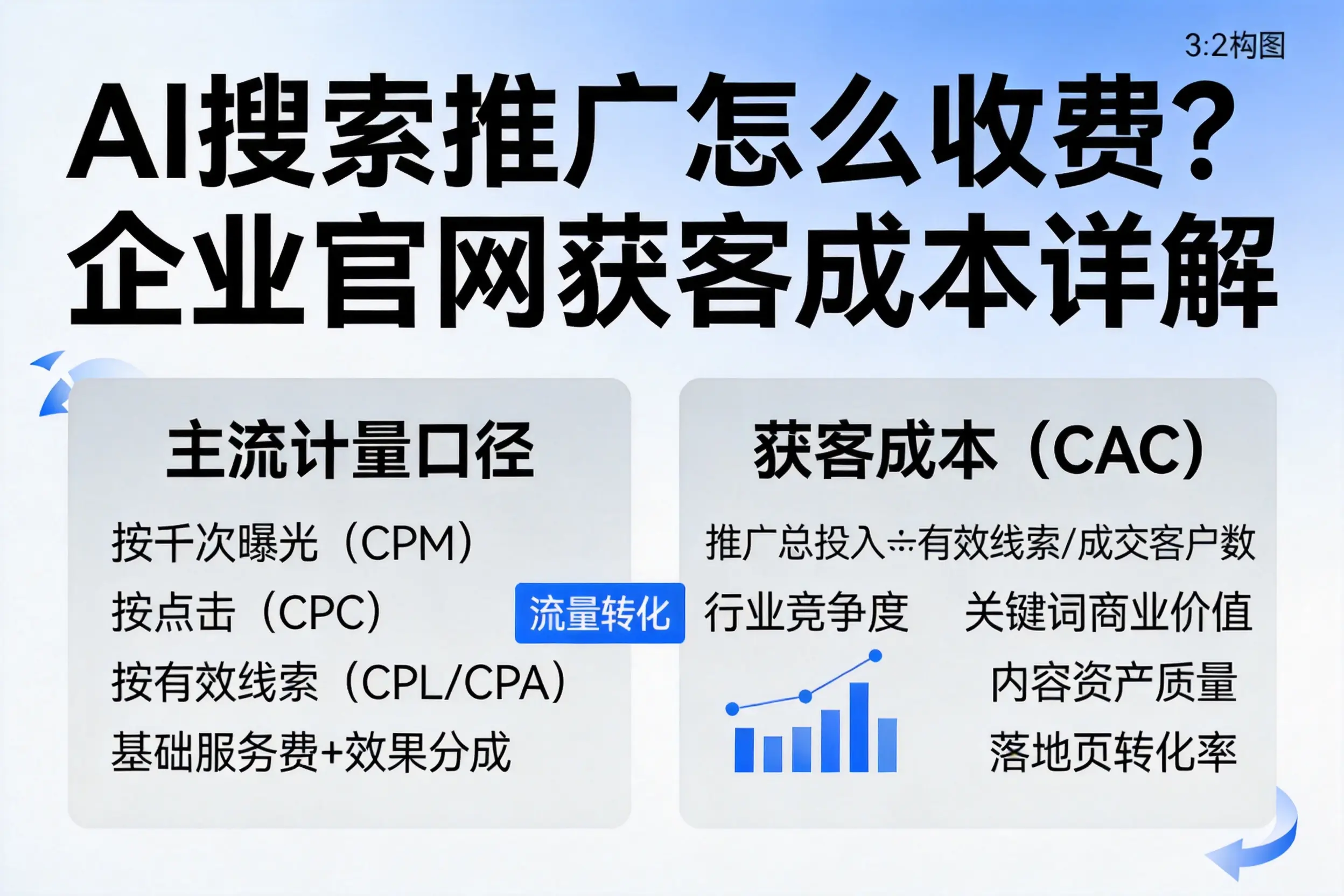 AI搜索推广怎么收费？陇南企业官网获客成本详解