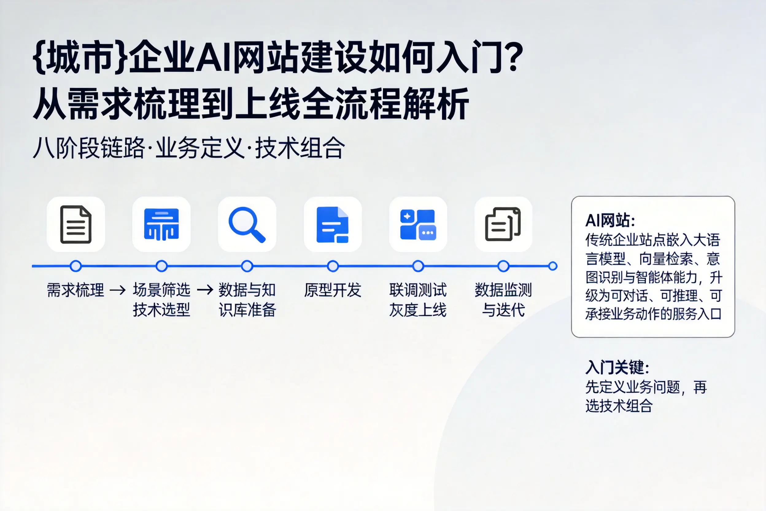 陇南企业AI网站建设如何入门？从需求梳理到上线全流程解析