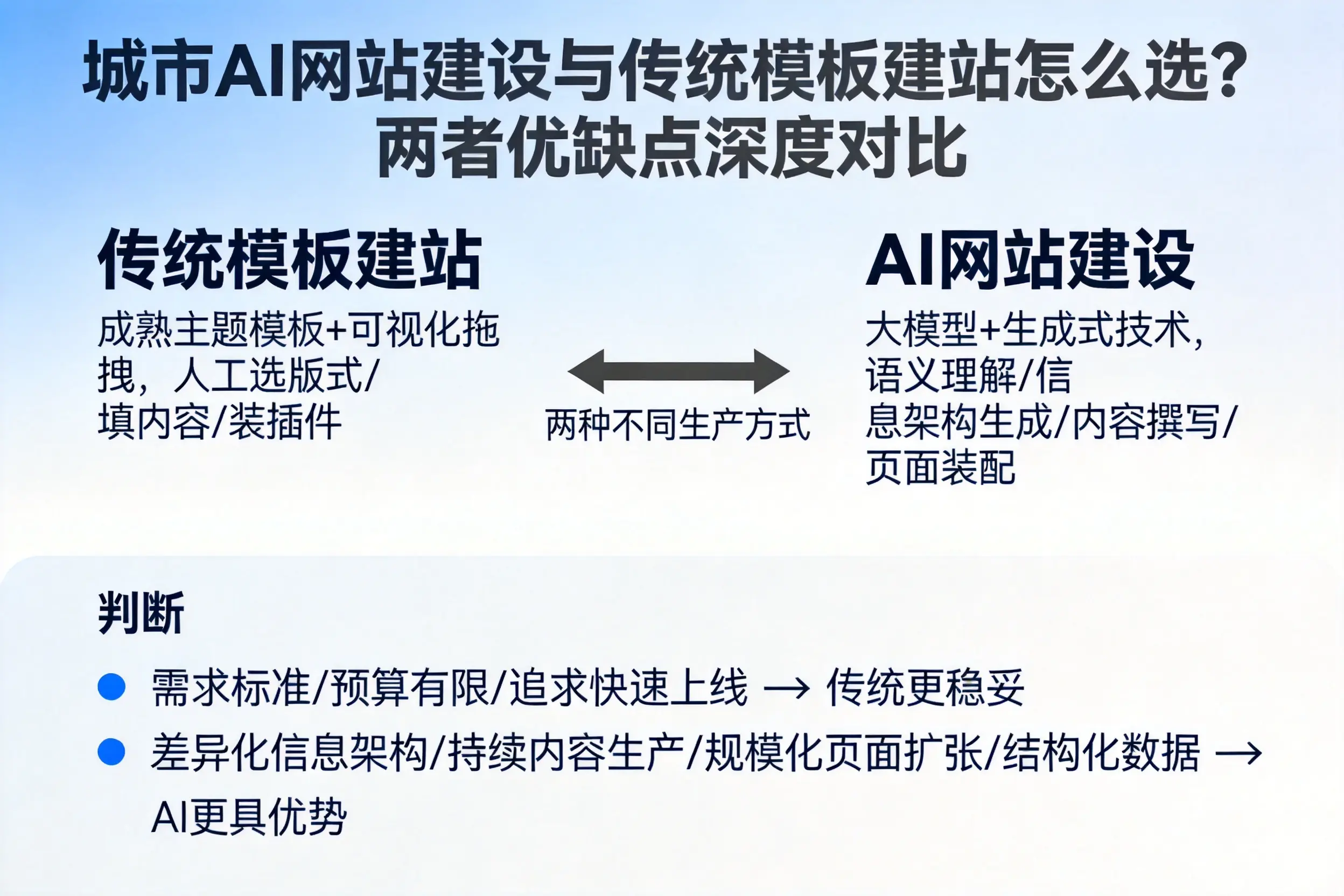 陇南AI网站建设与传统模板建站怎么选？两者优缺点深度对比