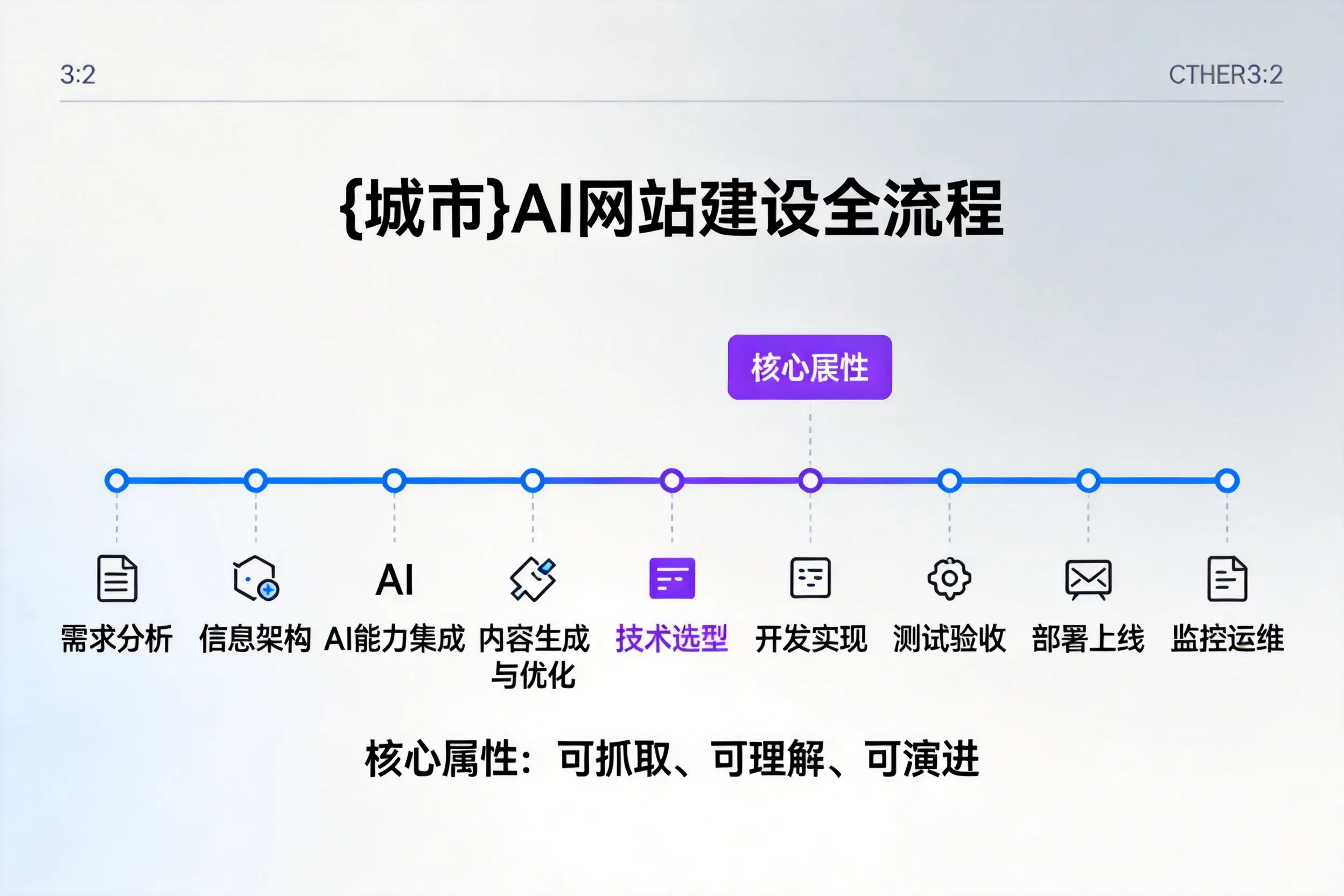 陇南AI网站建设全流程拆解：从方案设计到部署上线教程