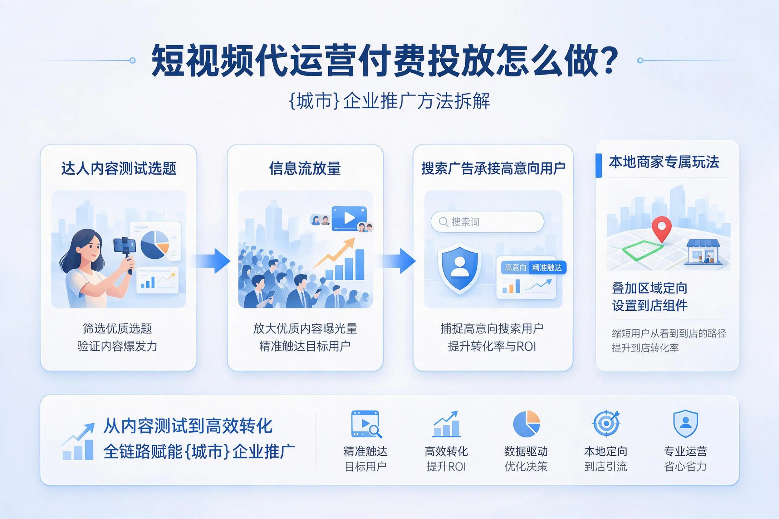短视频代运营付费投放怎么做？陇南企业推广方法拆解