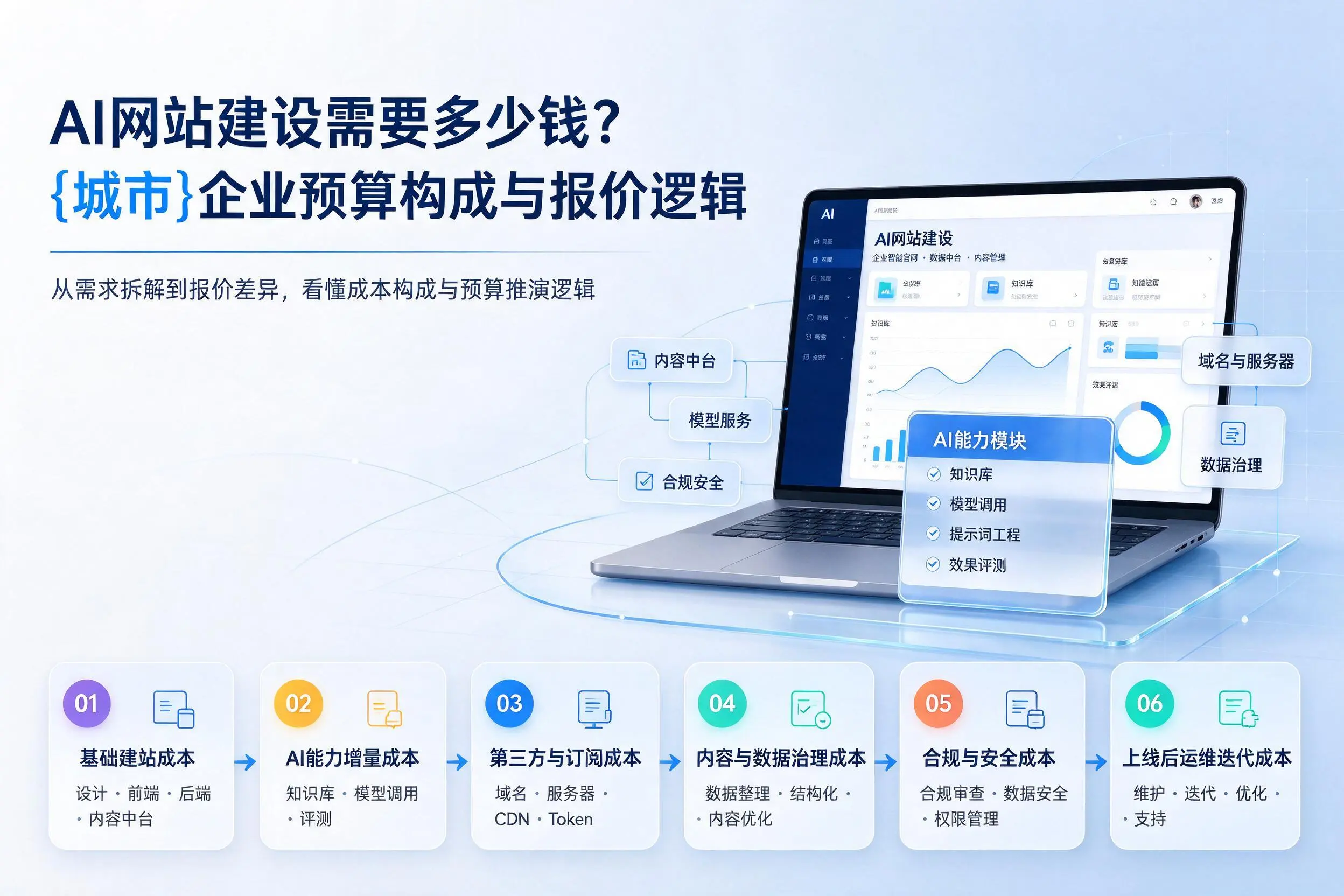 AI网站建设需要多少钱？陇南企业预算构成与报价逻辑