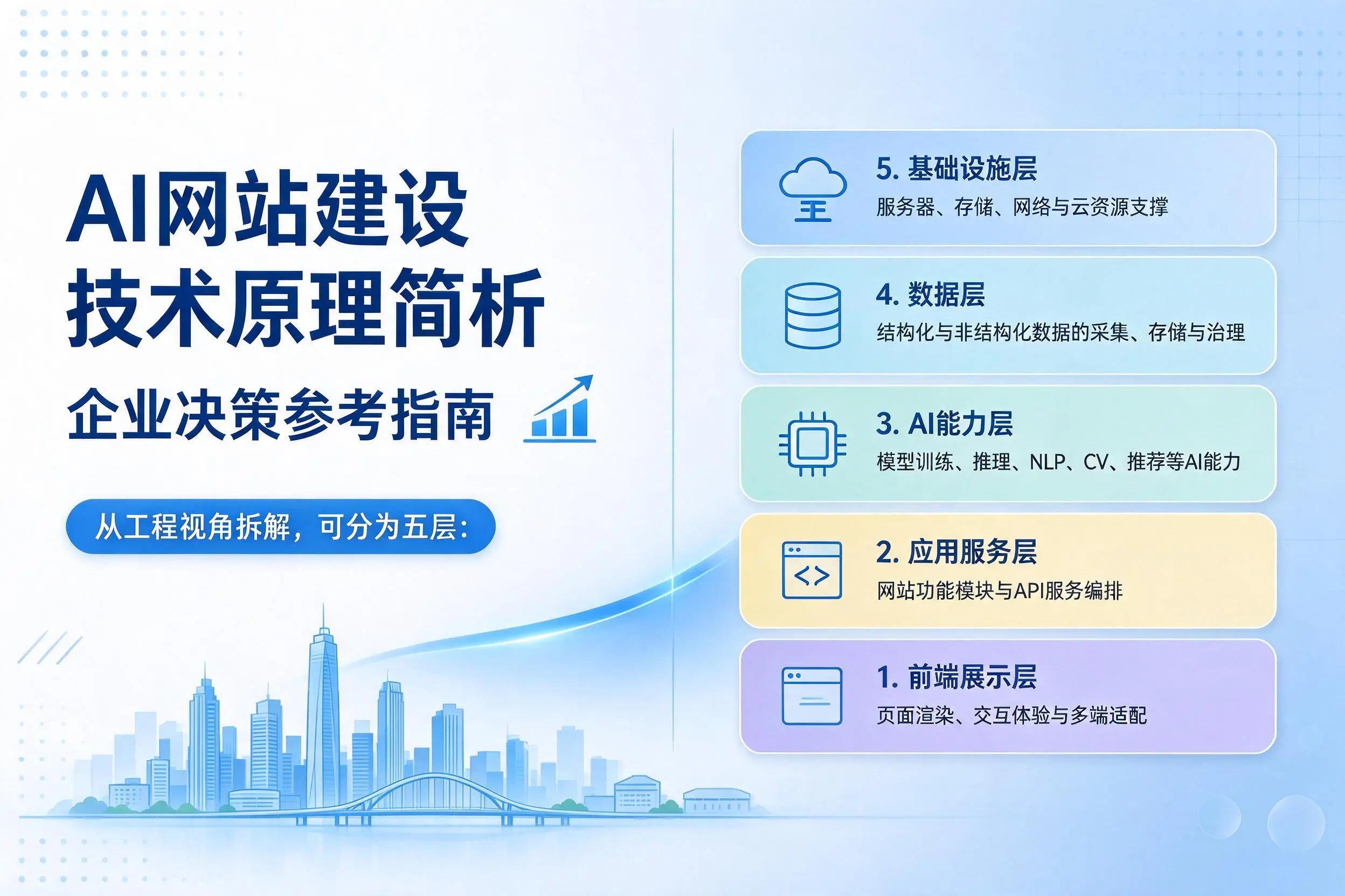 AI网站建设技术原理简析,陇南企业决策参考指南