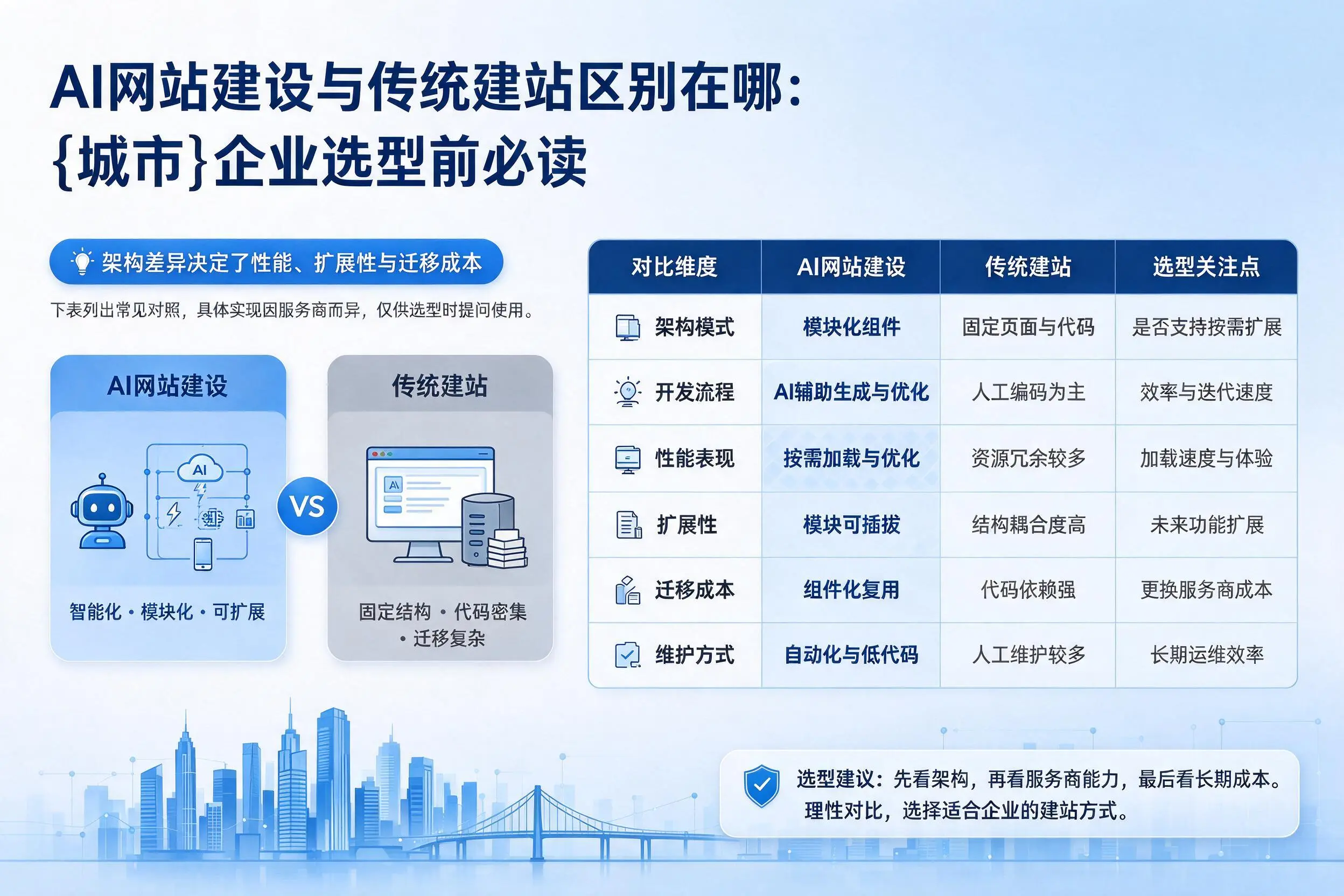 AI网站建设与传统建站区别在哪：陇南企业选型前必读