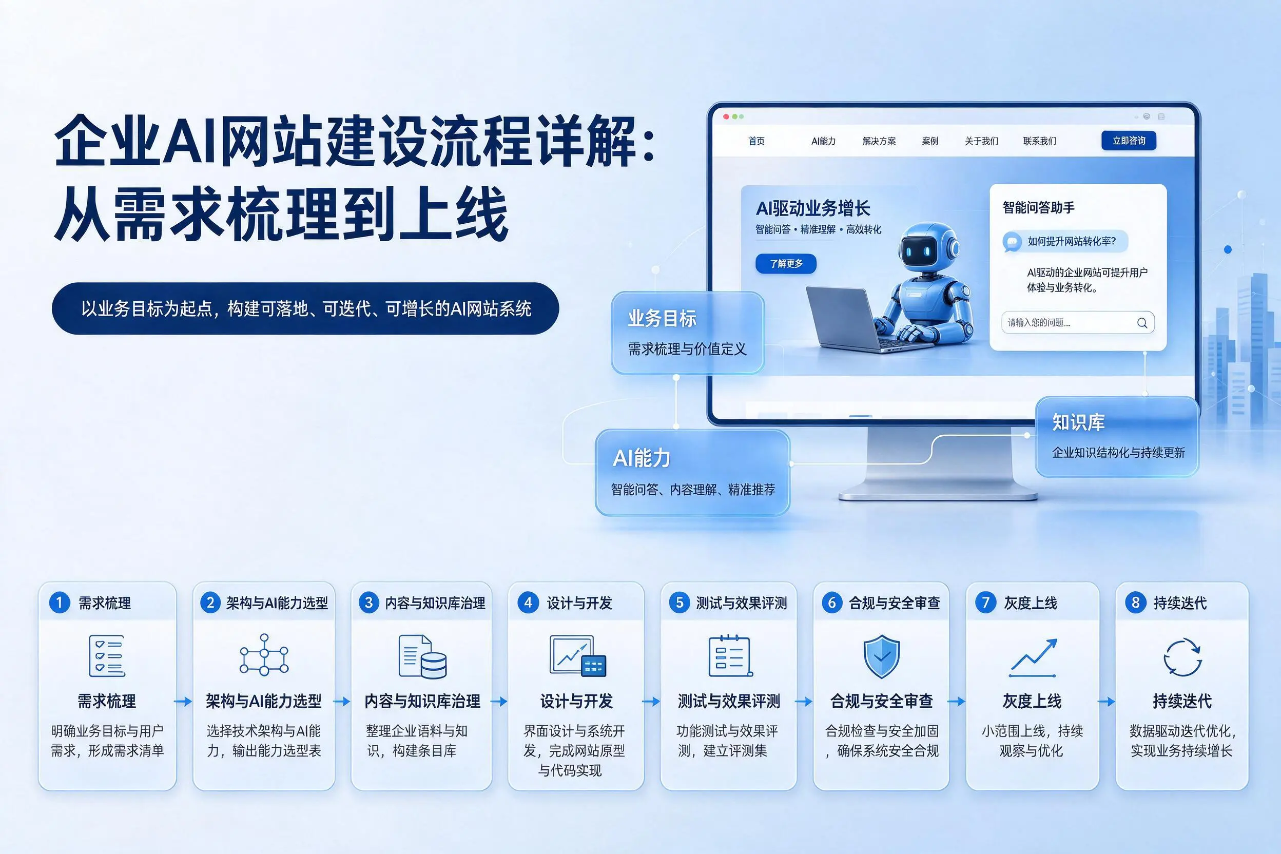 陇南企业AI网站建设流程详解:从需求梳理到上线