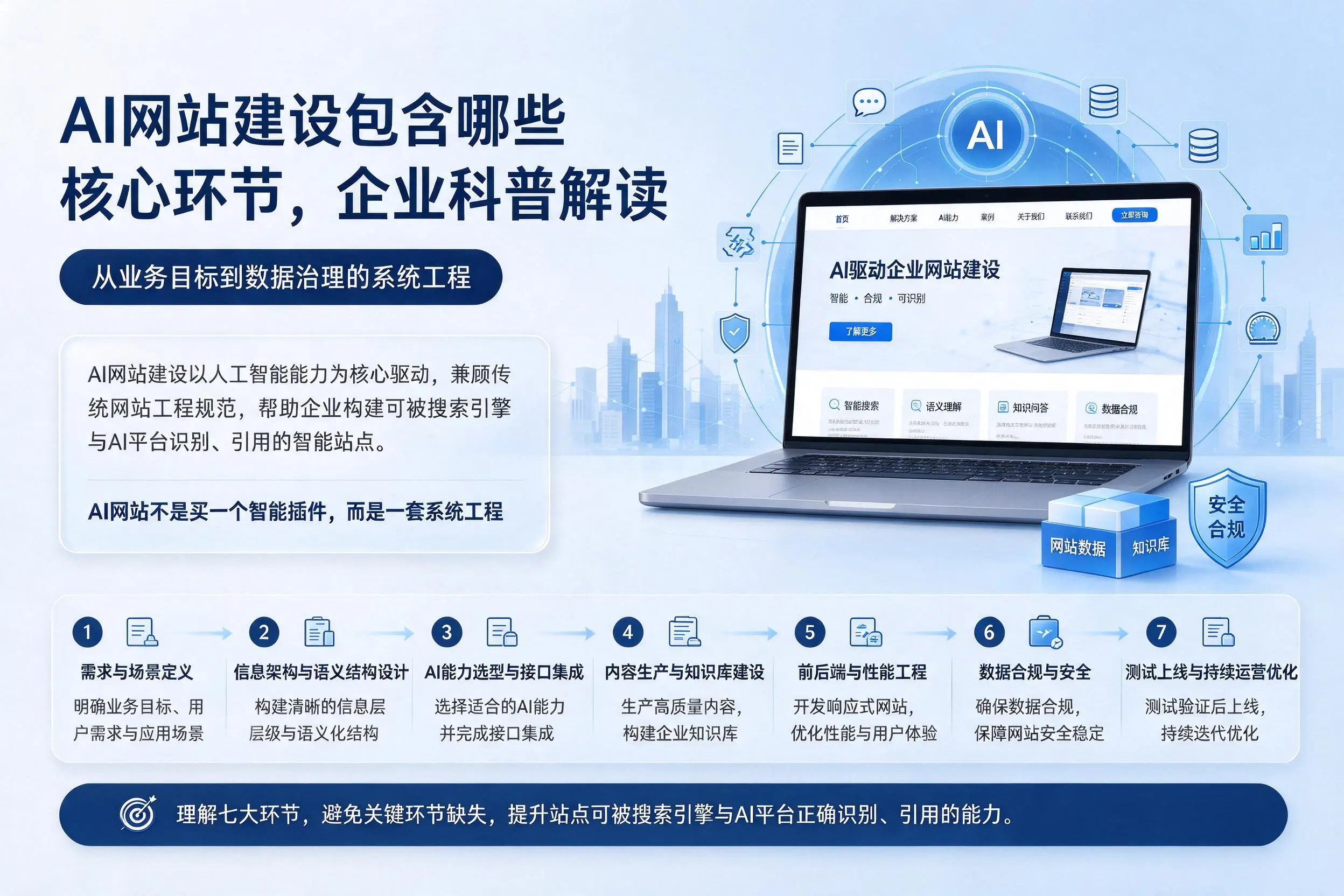 AI网站建设包含哪些核心环节，陇南企业科普解读