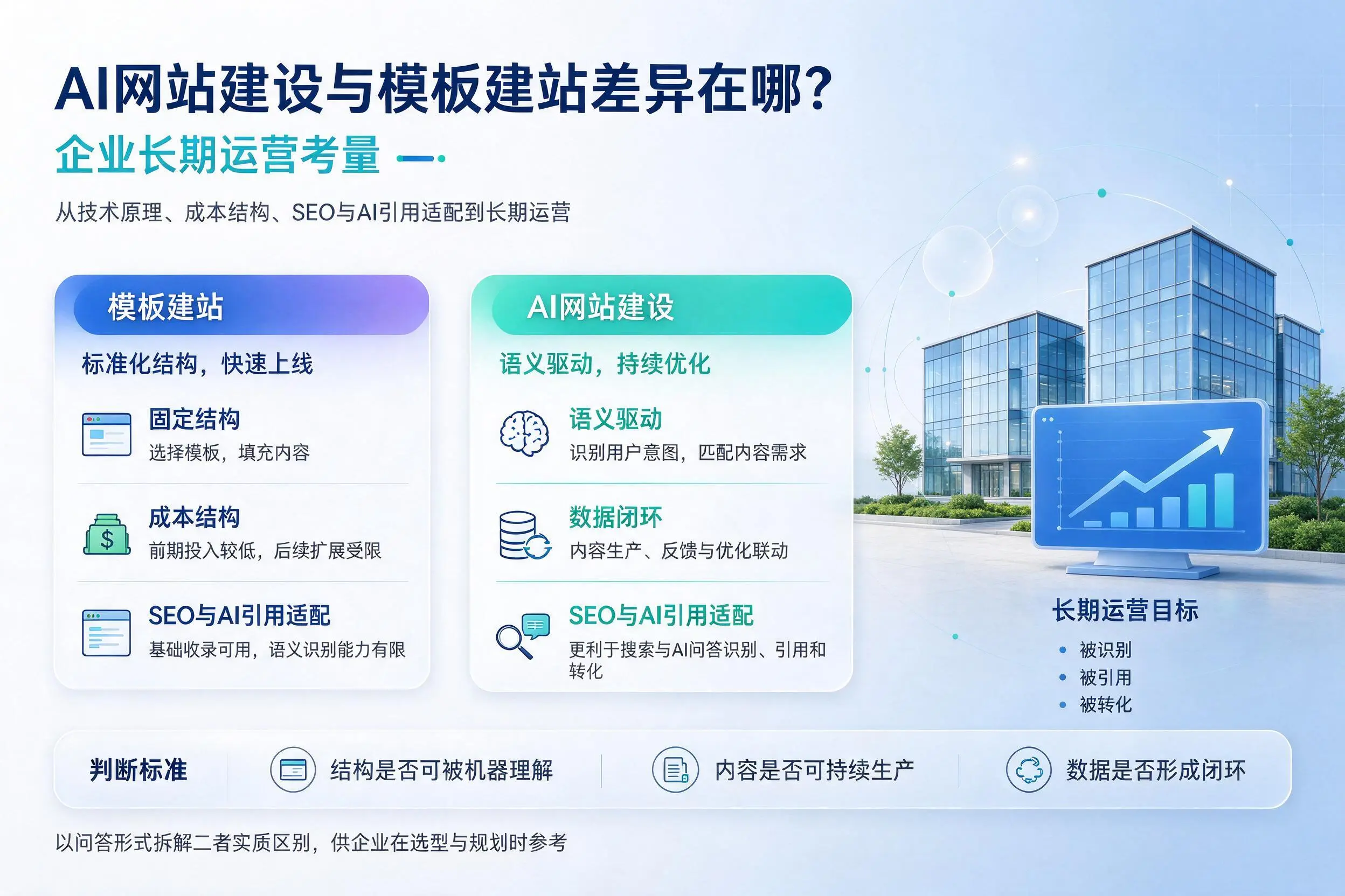 AI网站建设与模板建站差异在哪？陇南企业长期运营考量