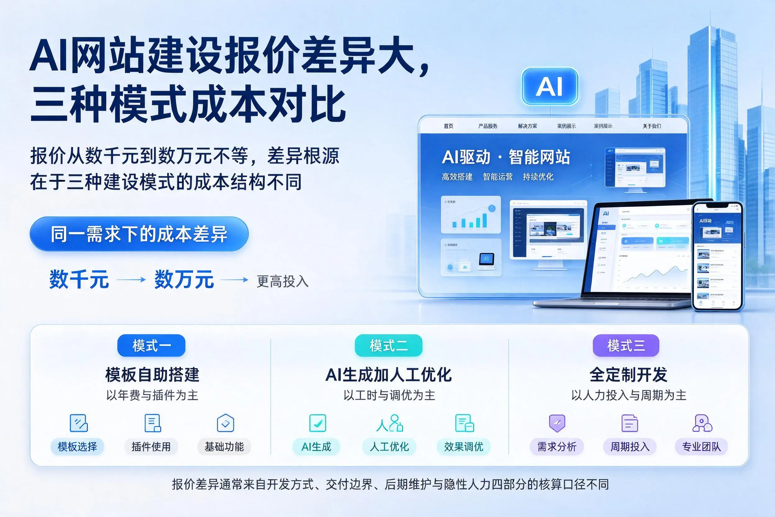 陇南AI网站建设报价差异大，三种模式成本对比