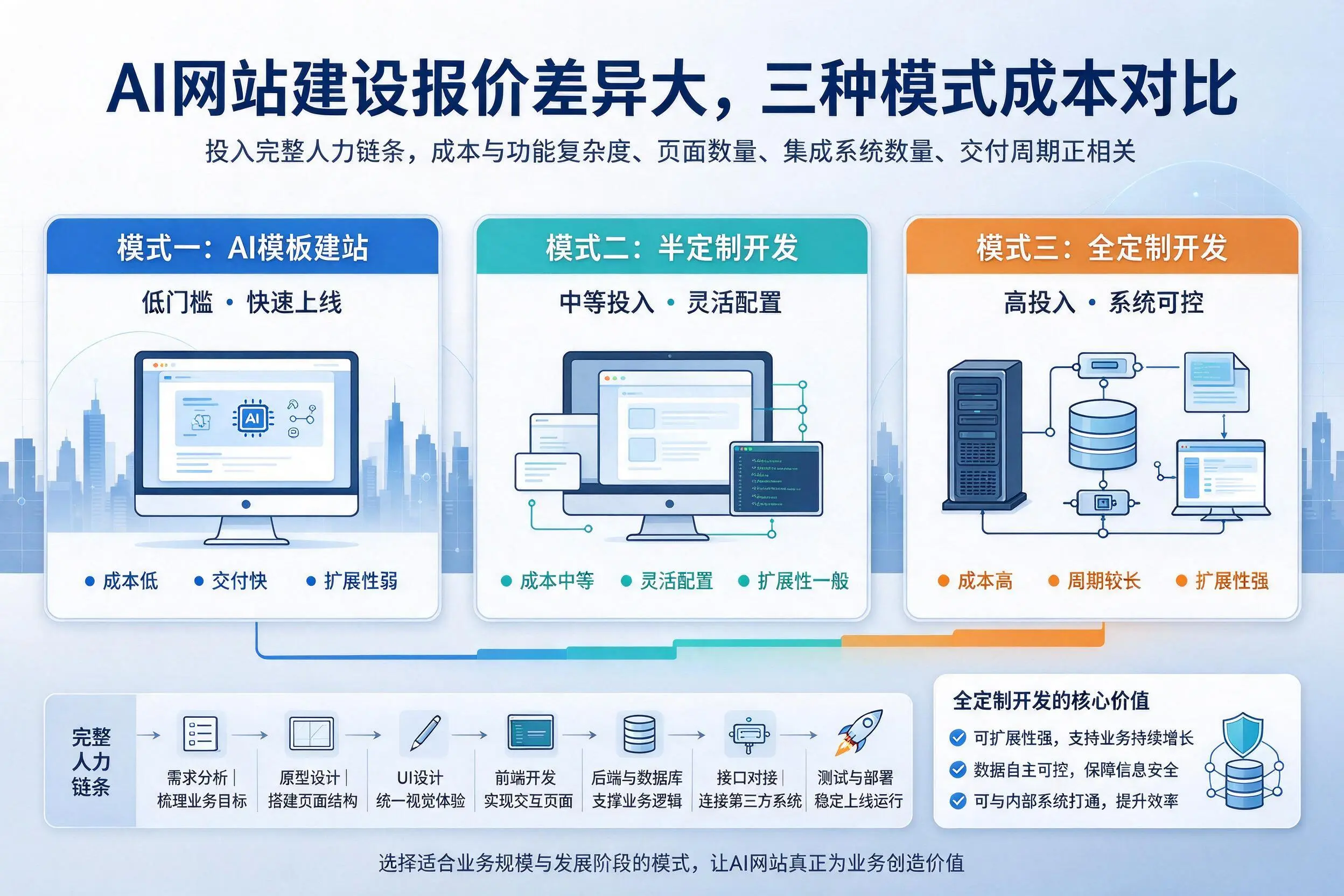 陇南AI网站建设报价差异大，三种模式成本对比