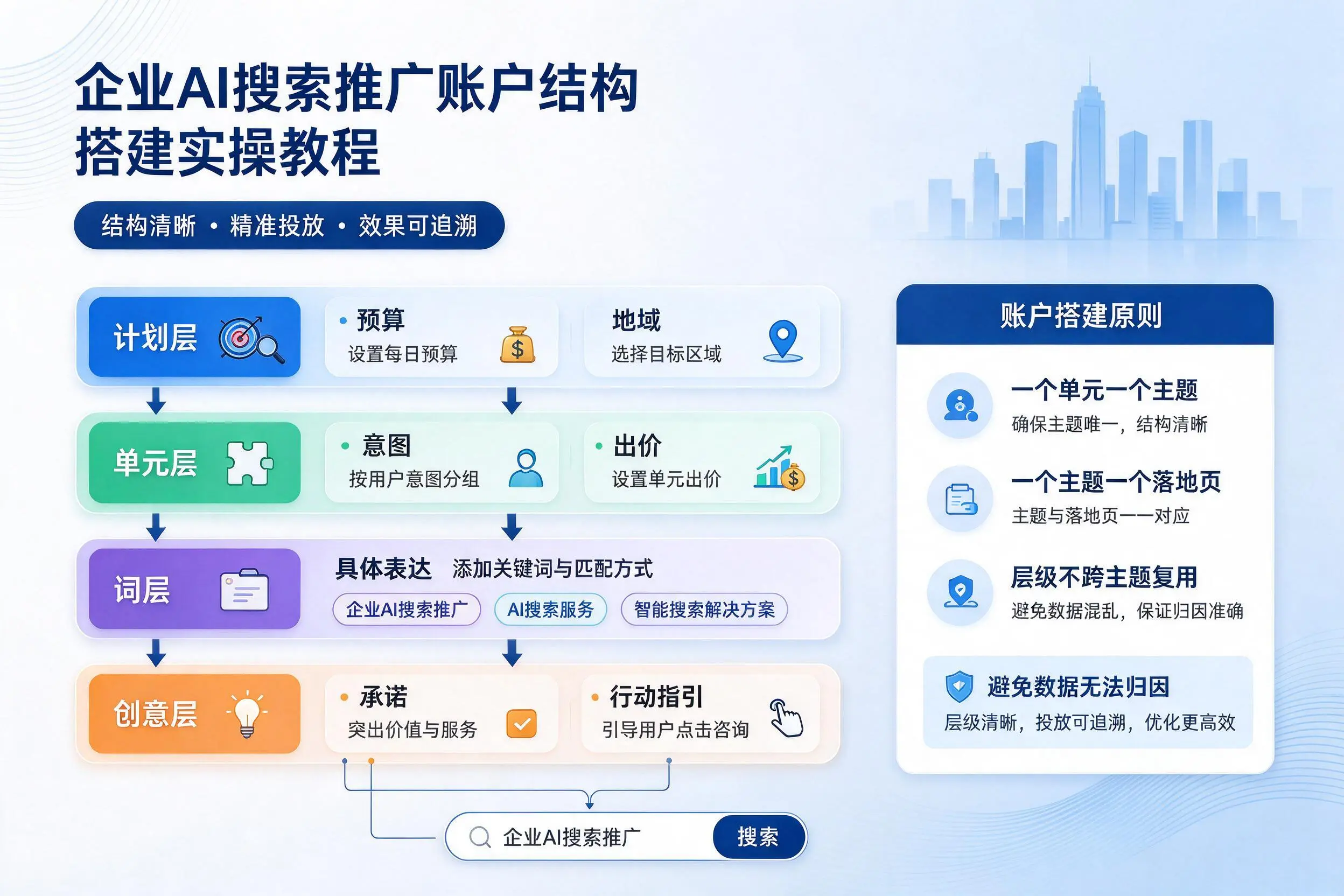 陇南企业AI搜索推广账户结构搭建实操教程