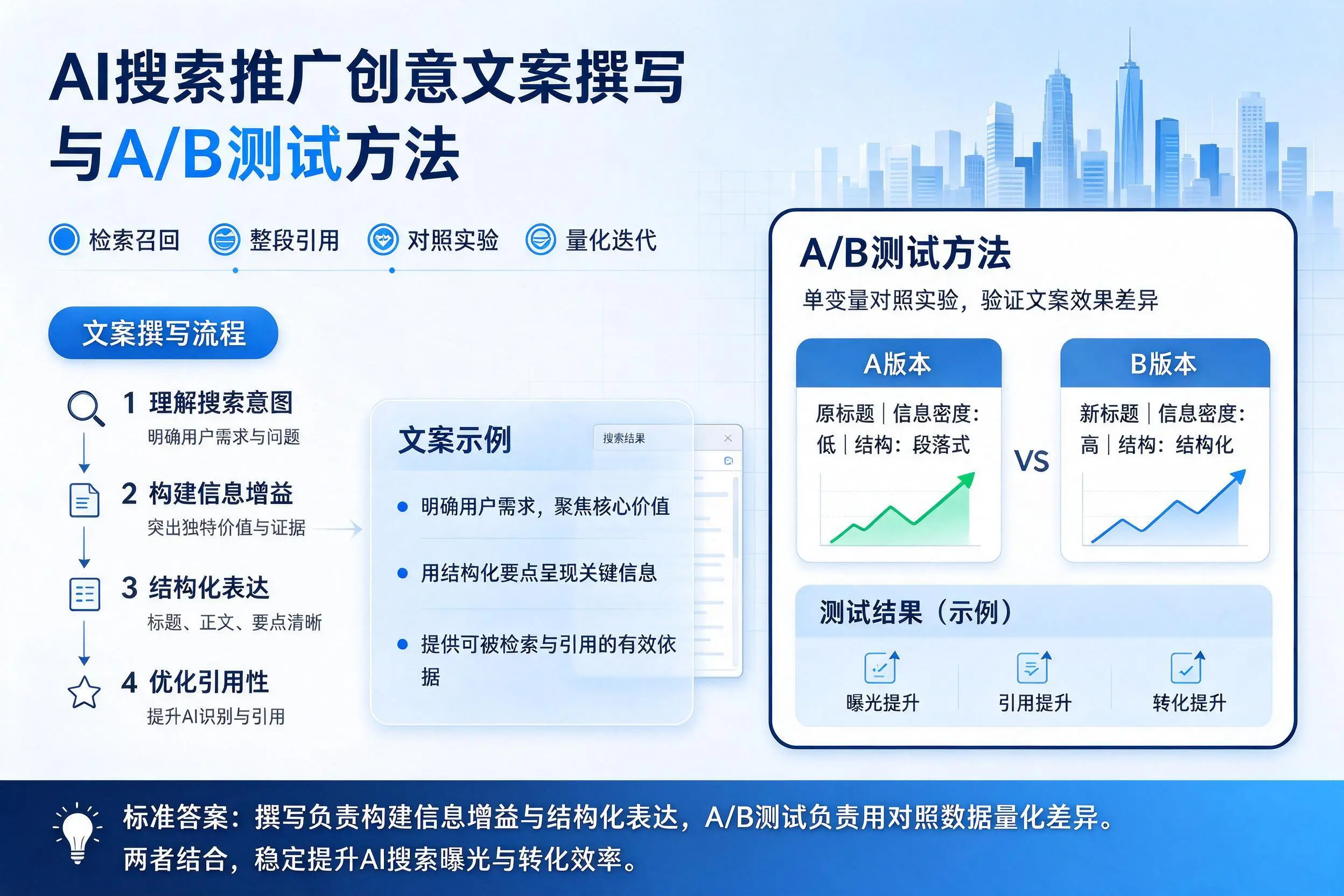 陇南AI搜索推广创意文案撰写与A/B测试方法